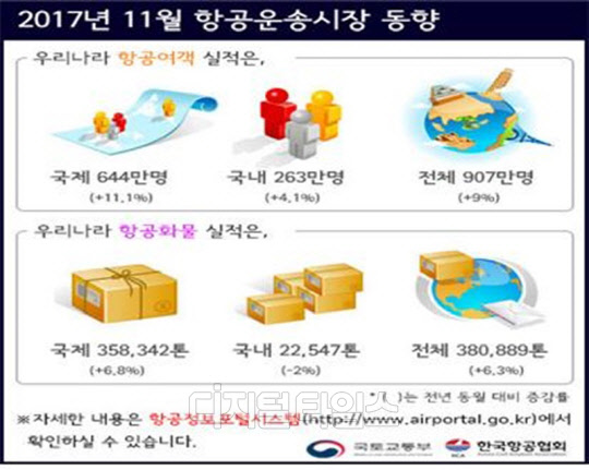지난해 11월 항공운송시장 동향<국토부 제공>